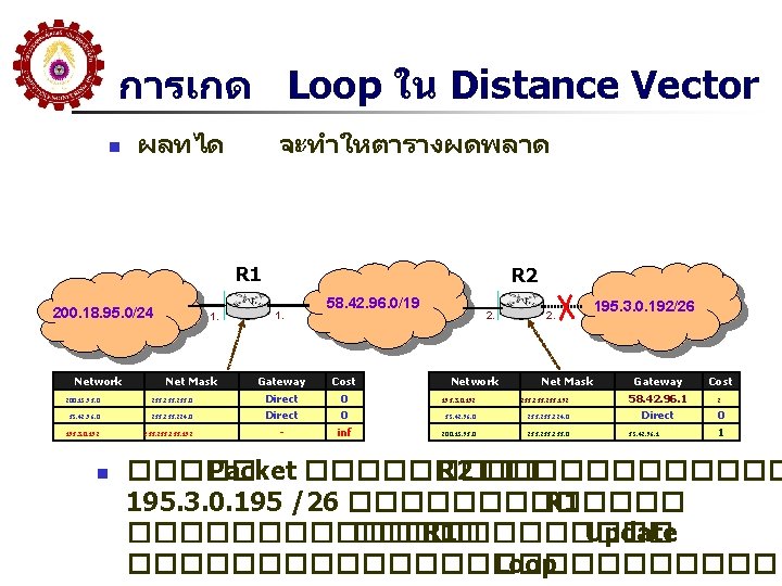 การเกด Loop ใน Distance Vector n ผลทได จะทำใหตารางผดพลาด R 1 200. 18. 95. 0/24