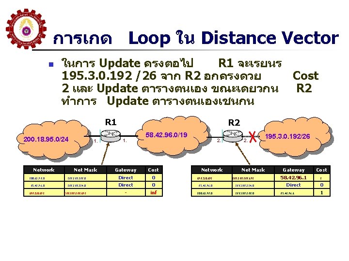 การเกด Loop ใน Distance Vector n ในการ Update ครงตอไป R 1 จะเรยนร 195. 3.