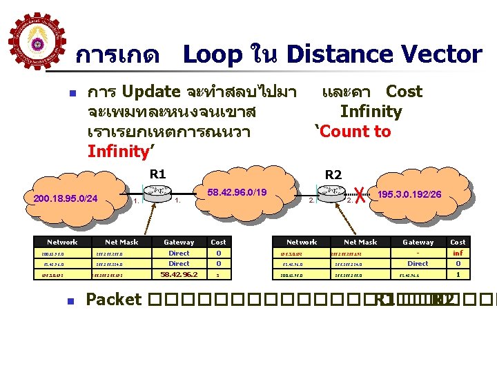 การเกด Loop ใน Distance Vector n การ Update จะทำสลบไปมา จะเพมทละหนงจนเขาส เราเรยกเหตการณนวา Infinity’ และคา Cost