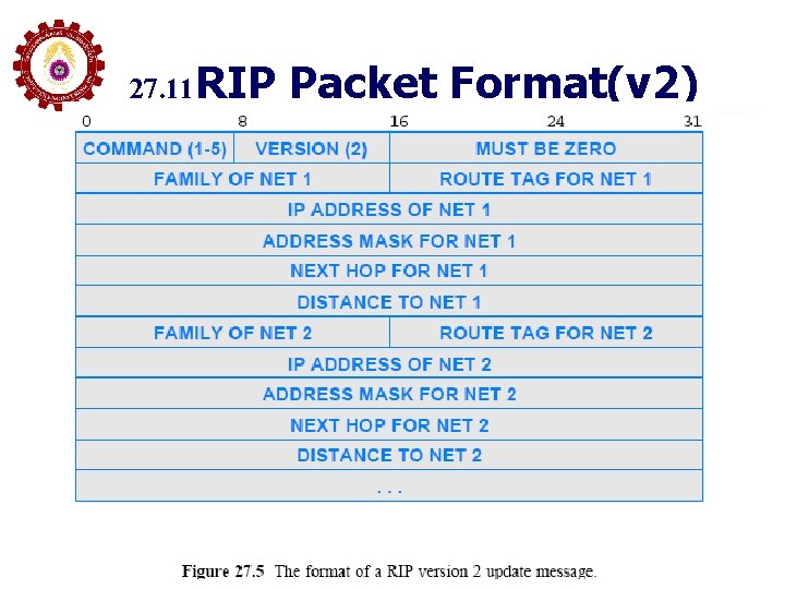 27. 11 RIP Packet Format(v 2) 