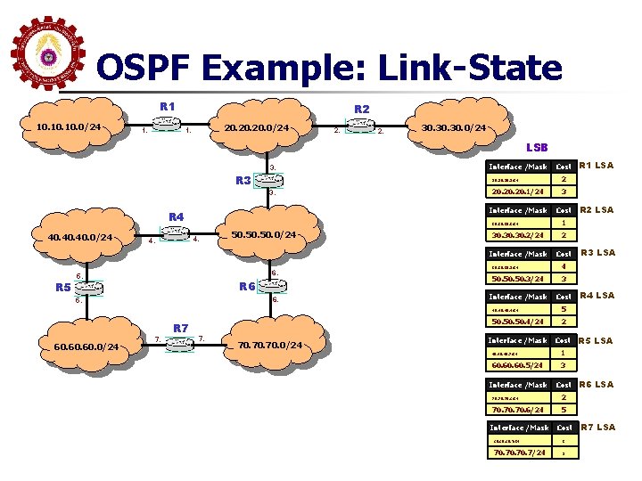 OSPF Example: Link-State R 1 10. 10. 0/24 1. R 2 20. 20. 0/24