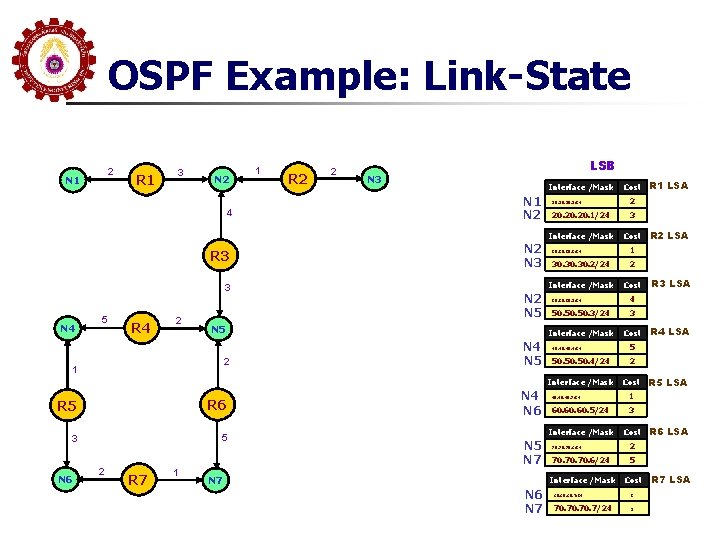 OSPF Example: Link-State 2 N 1 R 1 3 N 2 4 R 3