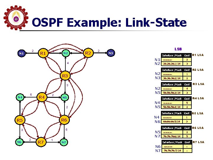 OSPF Example: Link-State 2 N 1 R 1 3 N 2 4 R 3