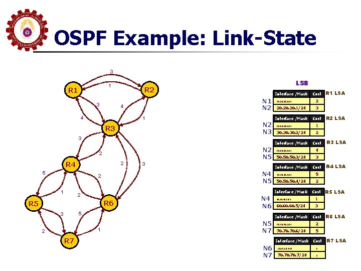 OSPF Example: Link-State 3 1 R 1 3 LSB R 2 N 1 N