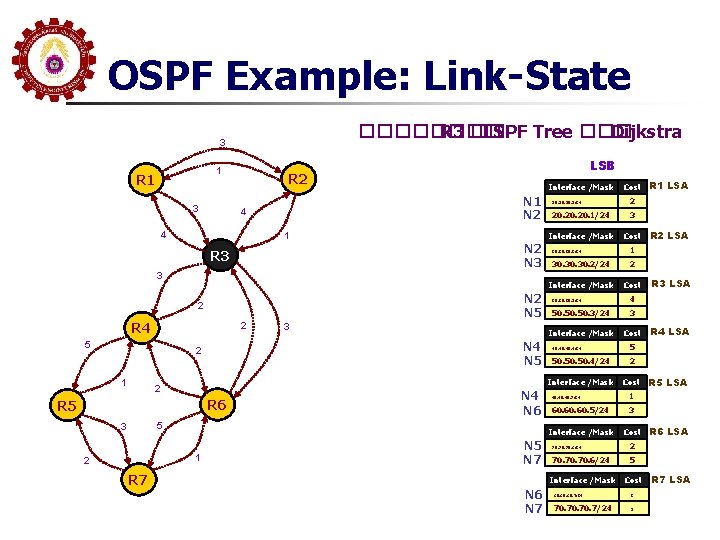 OSPF Example: Link-State ���� R 3 �� SPF Tree ��� Dijkstra 3 1 R