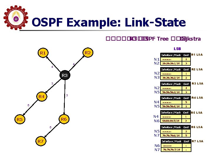 OSPF Example: Link-State ���� R 3 �� SPF Tree ��� Dijkstra LSB R 2