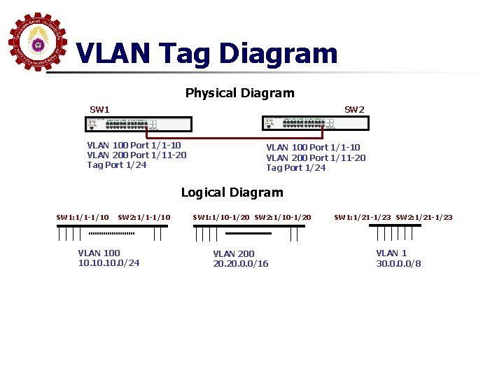 VLAN Tag Diagram Physical Diagram SW 2 SW 1 VLAN 100 Port 1/1 -10