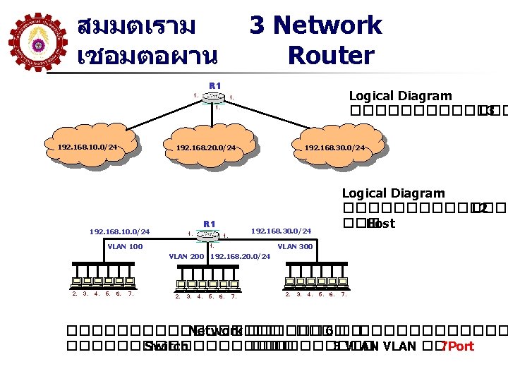 สมมตเราม เชอมตอผาน 3 Network Router R 1 1. Logical Diagram ������� L 3 1.