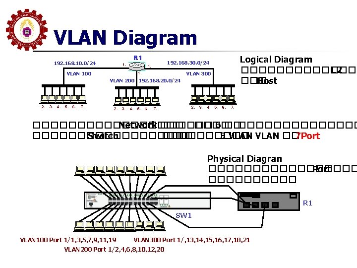 VLAN Diagram R 1 192. 168. 10. 0/24 1. VLAN 100 Logical Diagram �������