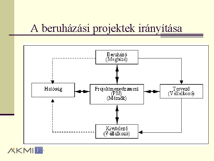 A beruházási projektek irányítása 