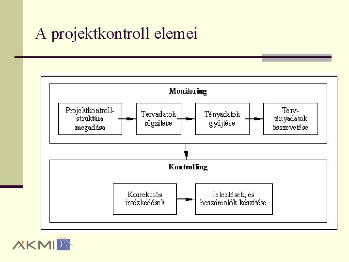 A projektkontroll elemei 