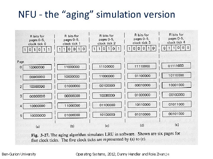 NFU - the “aging” simulation version Ben-Gurion University Operating Systems, 2012, Danny Hendler and