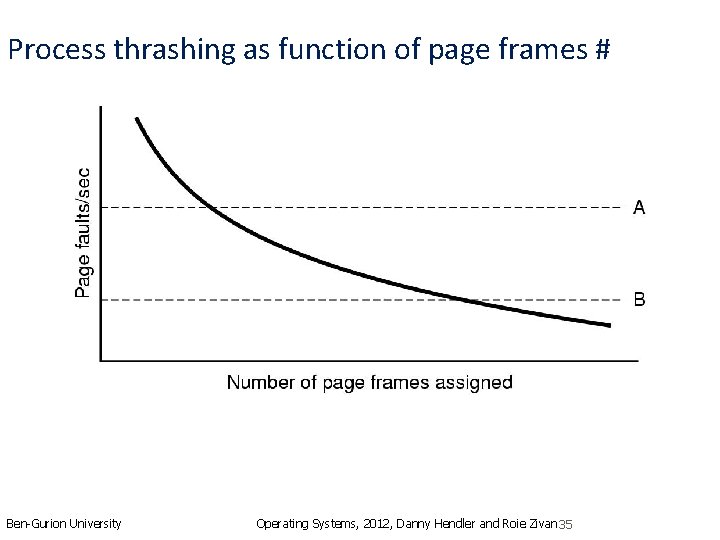 Process thrashing as function of page frames # Ben-Gurion University Operating Systems, 2012, Danny