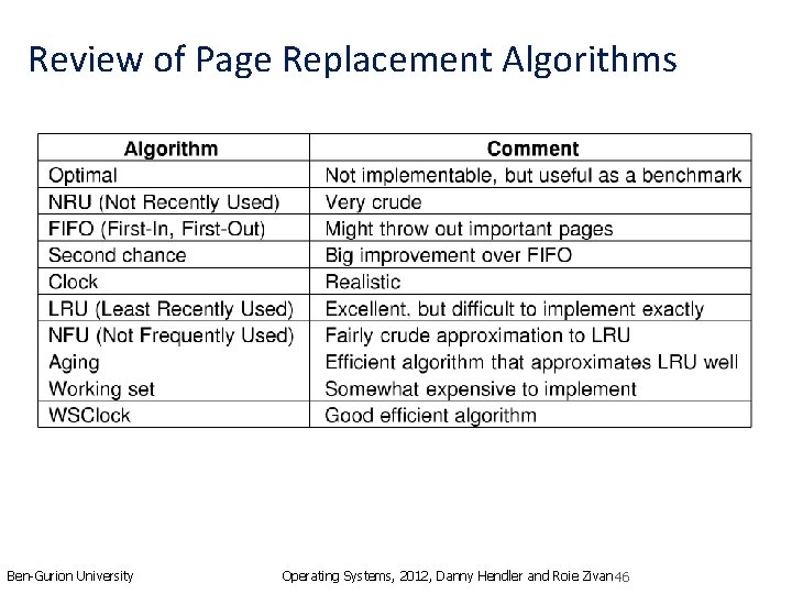 Review of Page Replacement Algorithms Ben-Gurion University Operating Systems, 2012, Danny Hendler and Roie