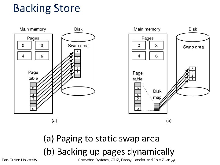 Backing Store (a) Paging to static swap area (b) Backing up pages dynamically Ben-Gurion