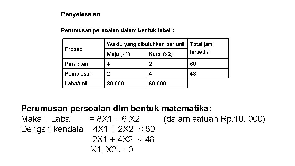 Penyelesaian Perumusan persoalan dalam bentuk tabel : Proses Waktu yang dibutuhkan per unit Total