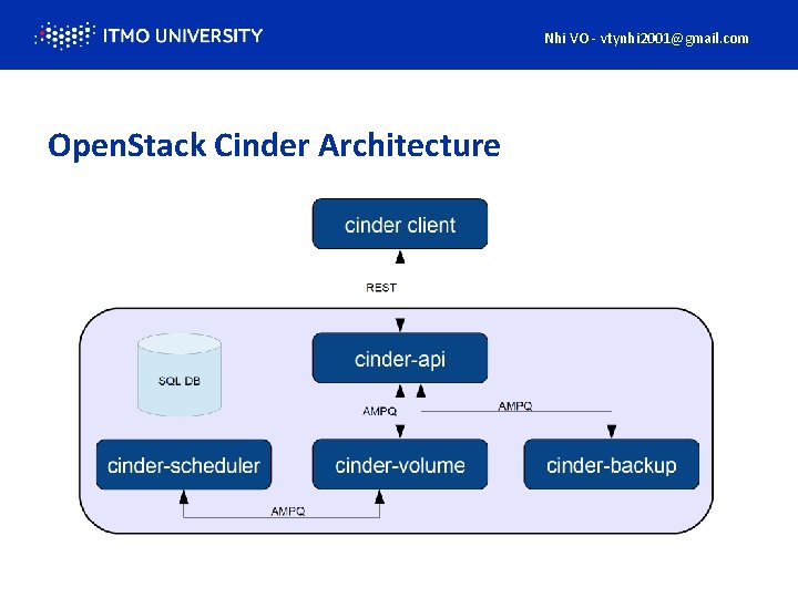 Nhi VO - vtynhi 2001@gmail. com Open. Stack Cinder Architecture 