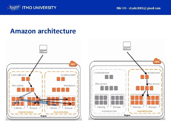 Nhi VO - vtynhi 2001@gmail. com Amazon architecture 