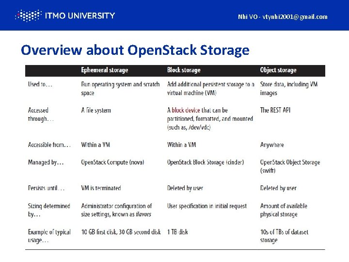 Nhi VO - vtynhi 2001@gmail. com Overview about Open. Stack Storage 