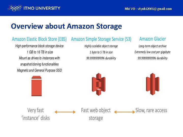 Nhi VO - vtynhi 2001@gmail. com Overview about Amazon Storage 