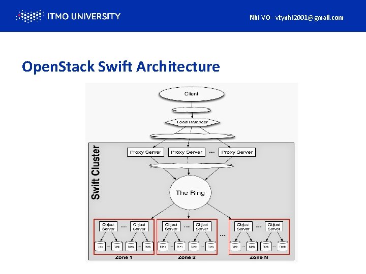 Nhi VO - vtynhi 2001@gmail. com Open. Stack Swift Architecture 