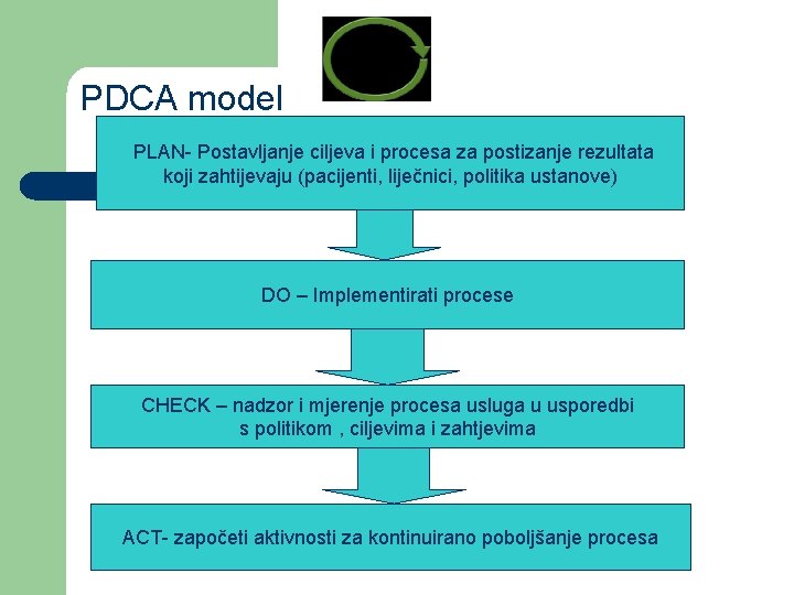 PDCA model PLAN- Postavljanje ciljeva i procesa za postizanje rezultata koji zahtijevaju (pacijenti, liječnici,