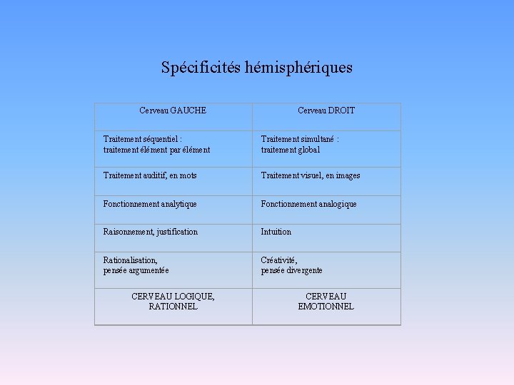 Spécificités hémisphériques Cerveau GAUCHE Cerveau DROIT Traitement séquentiel : traitement élément par élément Traitement