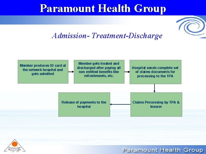 Paramount Health Group Admission- Treatment-Discharge Member produces ID card at the network hospital and