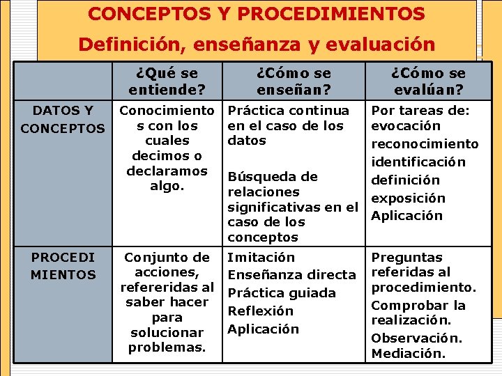 CONCEPTOS Y PROCEDIMIENTOS Definición, enseñanza y evaluación ¿Qué se entiende? ¿Cómo se enseñan? DATOS