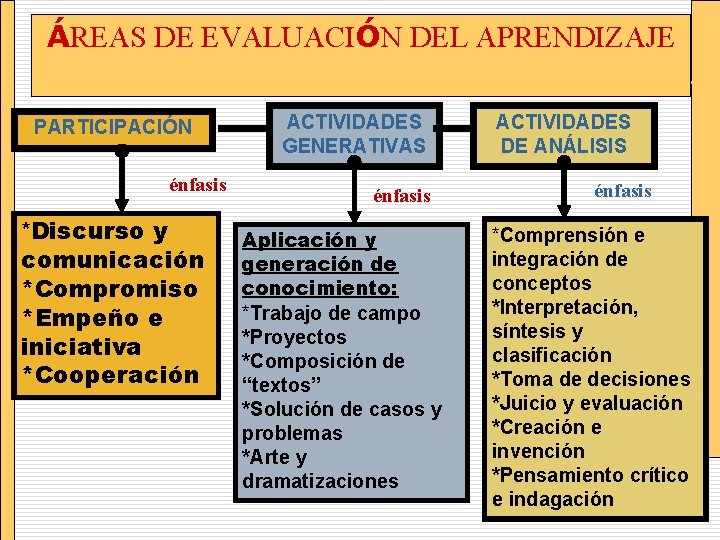 ÁREAS DE EVALUACIÓN DEL APRENDIZAJE PARTICIPACIÓN énfasis *Discurso y comunicación *Compromiso *Empeño e iniciativa