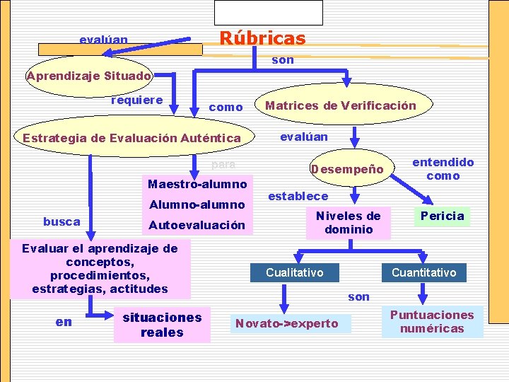 Rúbricas evalúan son Aprendizaje Situado requiere como Estrategia de Evaluación Auténtica para Maestro-alumno Alumno-alumno