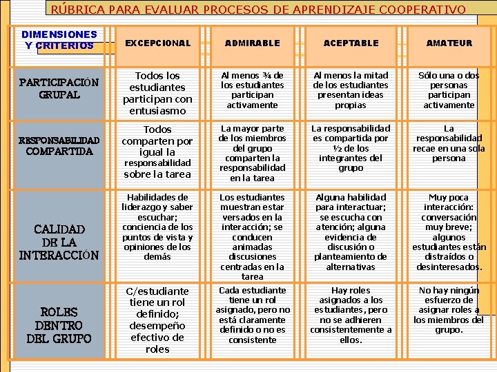 RÚBRICA PARA EVALUAR PROCESOS DE APRENDIZAJE COOPERATIVO DIMENSIONES Y CRITERIOS PARTICIPACIÓN GRUPAL RESPONSABILIDAD COMPARTIDA