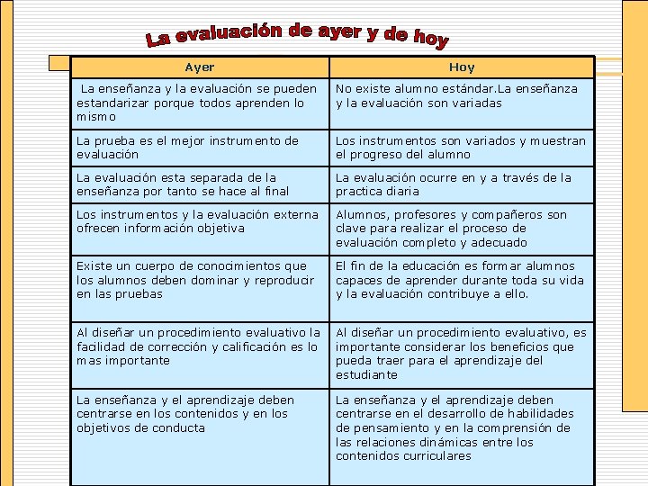Ayer Hoy La enseñanza y la evaluación se pueden estandarizar porque todos aprenden lo