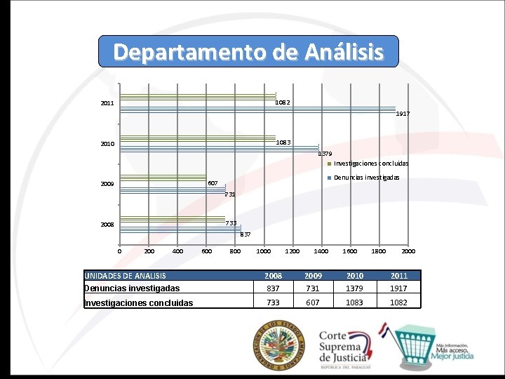 Departamento de Análisis 1082 2011 1917 1083 2010 1379 Investigaciones concluidas Denuncias investigadas 607