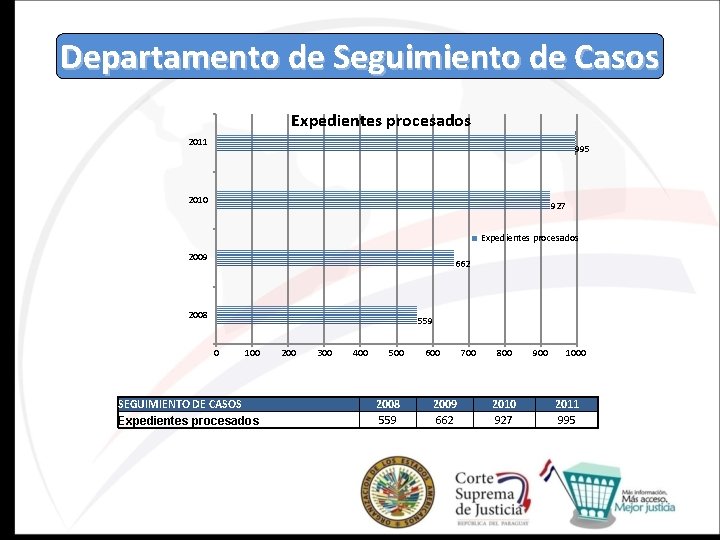 Departamento de Seguimiento de Casos Expedientes procesados 2011 995 2010 927 Expedientes procesados 2009