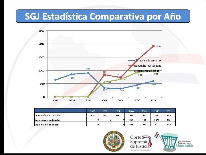 SGJ Estadística Comparativa por Año 2500 2000 1917 1500 1379 Instrucción de sumarios Denuncias