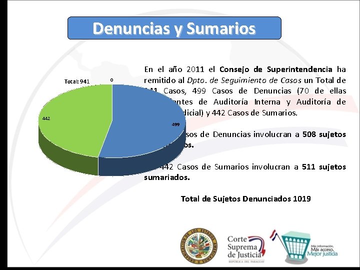 Denuncias y Sumarios Total: 941 442 0 En el año 2011 el Consejo de