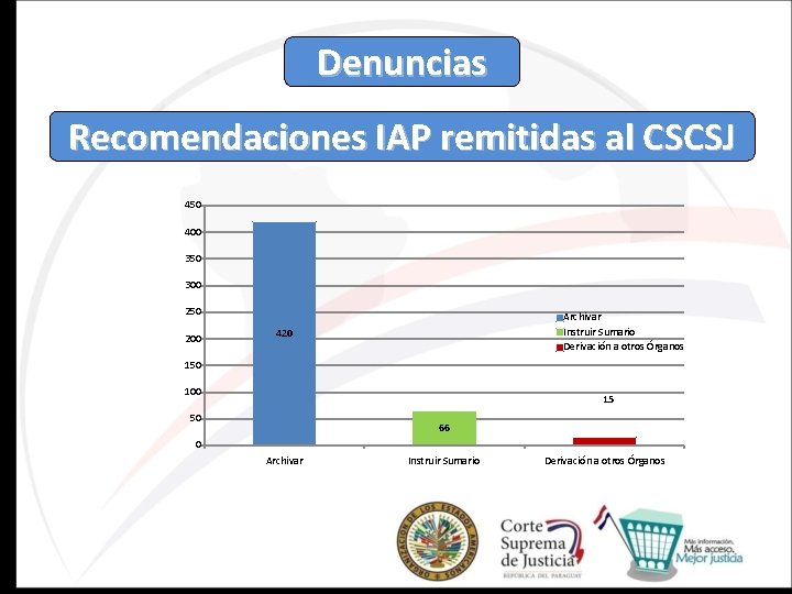 Denuncias Recomendaciones IAP remitidas al CSCSJ 450 400 350 300 250 200 Archivar Instruir