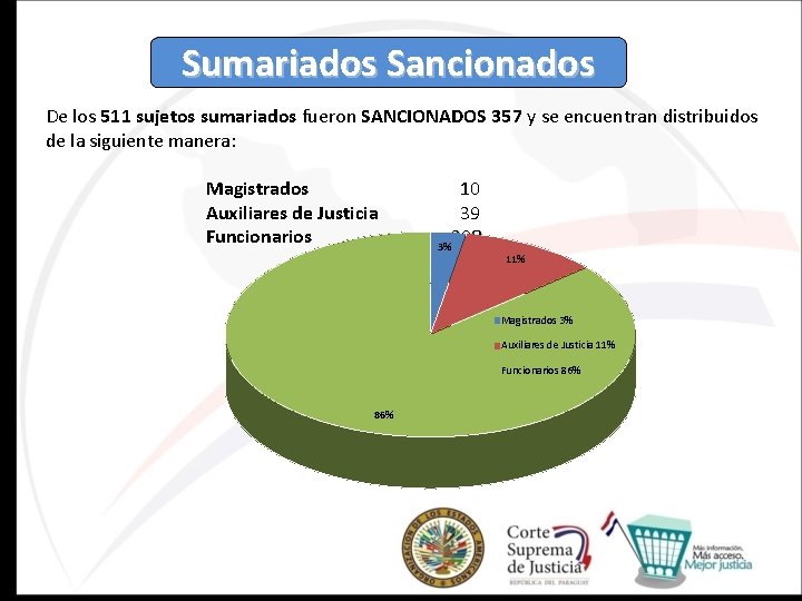 Sumariados Sancionados De los 511 sujetos sumariados fueron SANCIONADOS 357 y se encuentran distribuidos