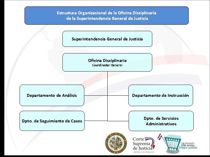 Estructura Organizacional de la Oficina Disciplinaria de la Superintendencia General de Justicia Oficina Disciplinaria