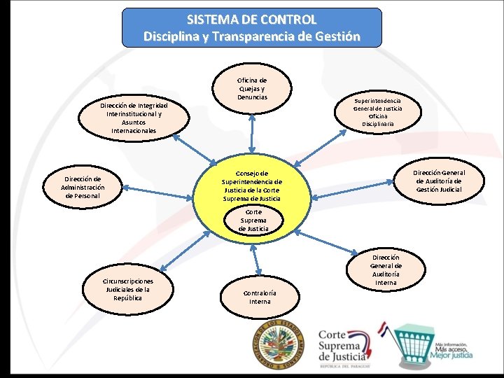 SISTEMA DE CONTROL Disciplina y Transparencia de Gestión Dirección de Integridad Interinstitucional y Asuntos