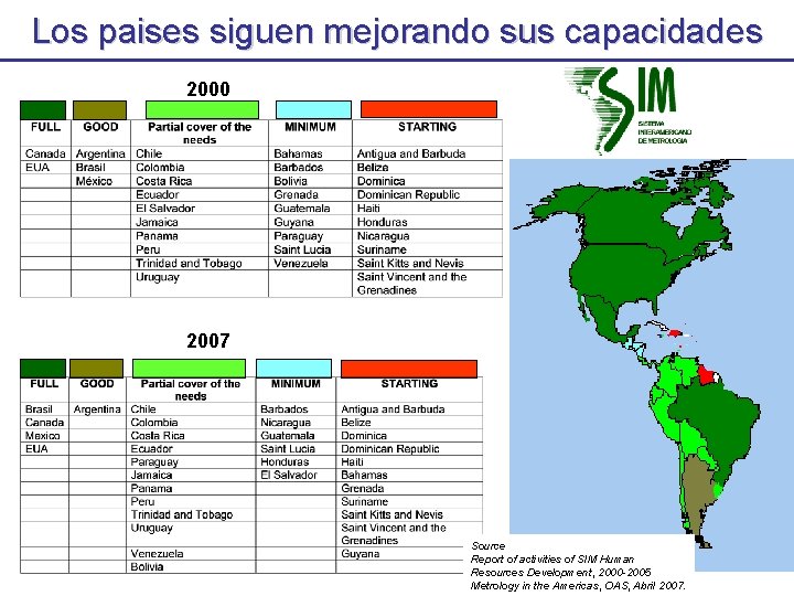 Los paises siguen mejorando sus capacidades 2000 2007 Source Report of activities of SIM