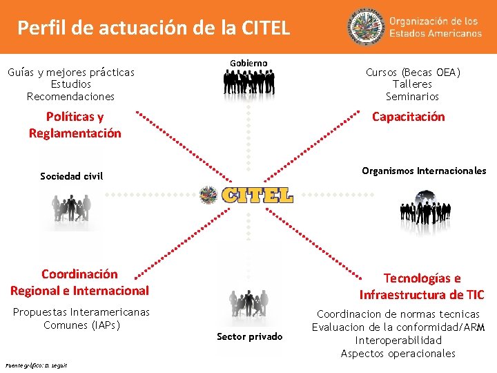 Perfil de actuación de la CITEL Guías y mejores prácticas Estudios Recomendaciones Gobierno Políticas