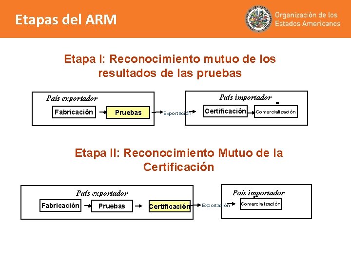 Etapas del ARM Etapa I: Reconocimiento mutuo de los resultados de las pruebas País