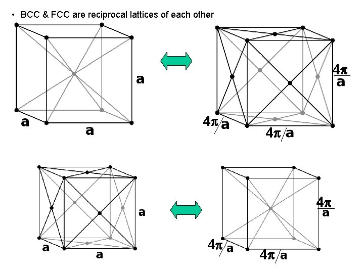 • BCC & FCC are reciprocal lattices of each other 4 4 • BCC & FCC are reciprocal lattices of each other 4 4
