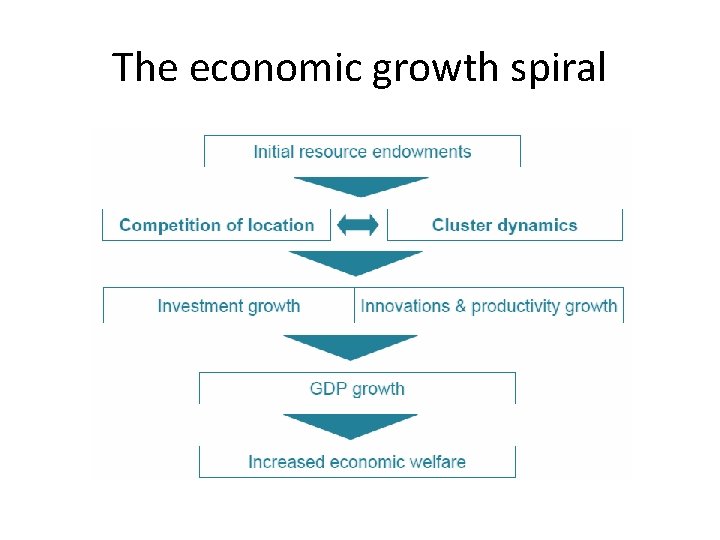 The economic growth spiral The economic growth spiral