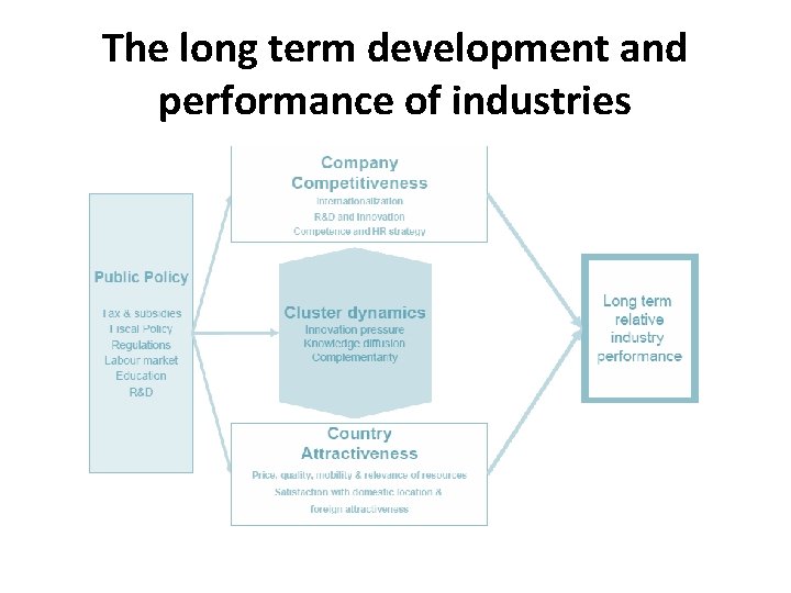 The long term development and performance of industries The long term development and performance of industries