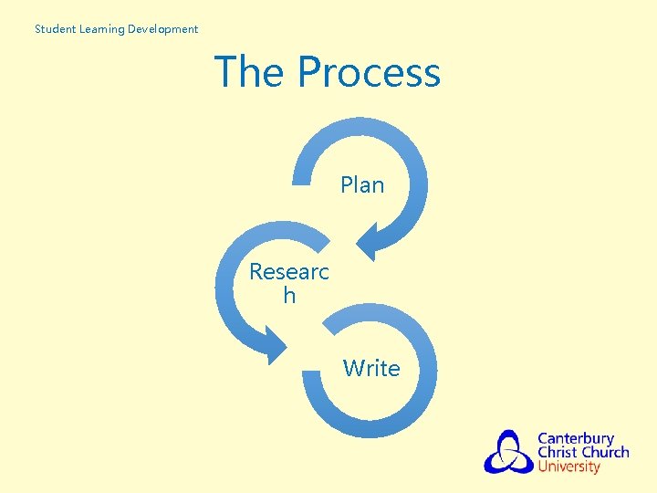 Student Learning Development The Process Plan Researc h Write 