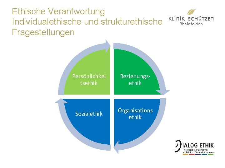 Ethische Verantwortung Individualethische und strukturethische Fragestellungen Persönlichkei tsethik Beziehungsethik Sozialethik Organisations ethik 