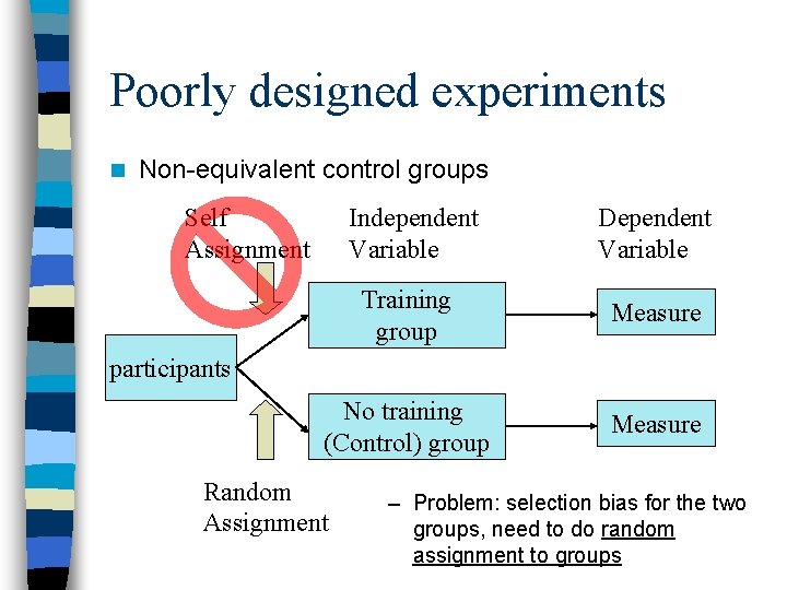 Poorly designed experiments n Non-equivalent control groups Self Assignment Independent Variable Dependent Variable Training